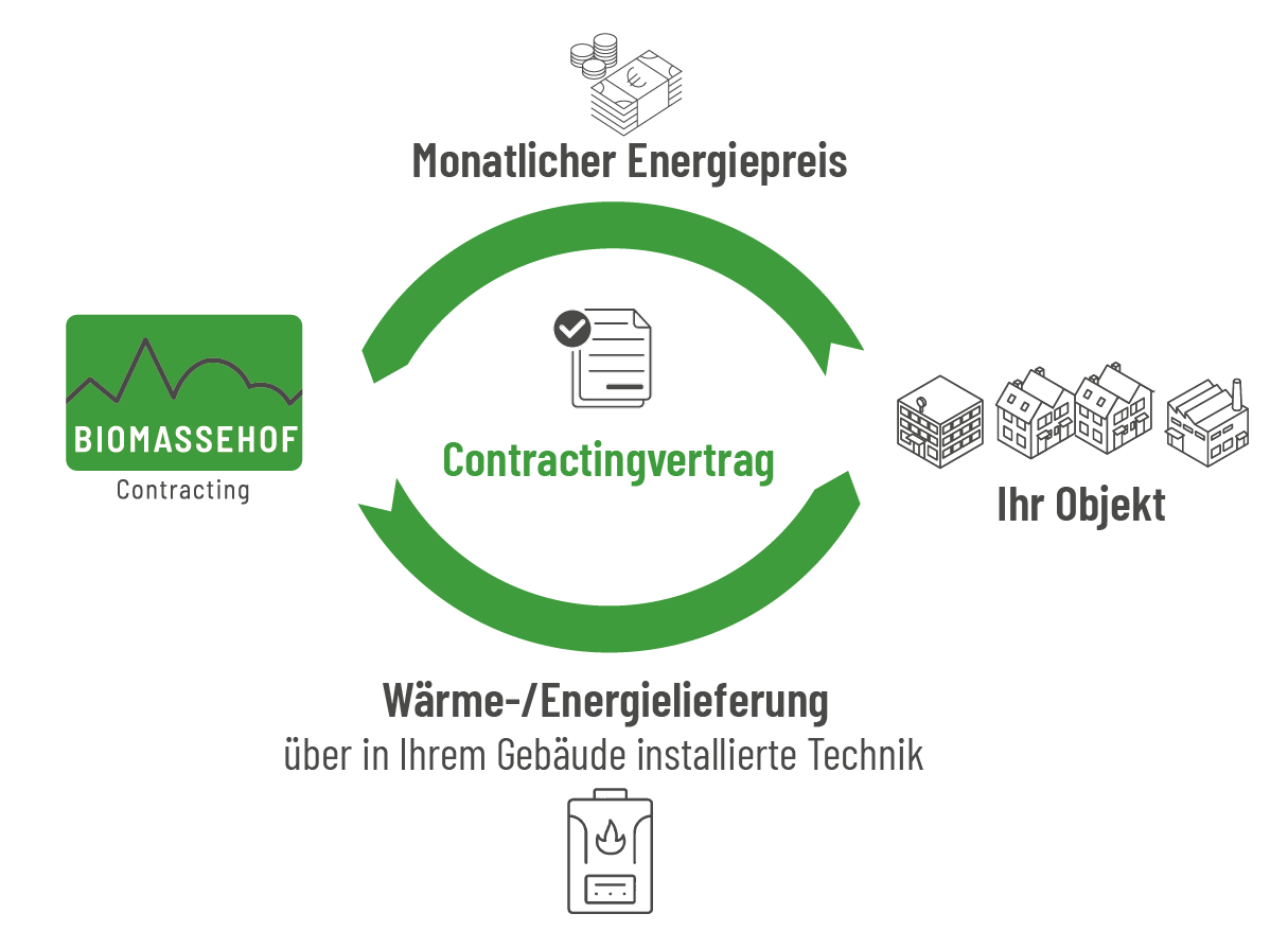 contracting kreislauf