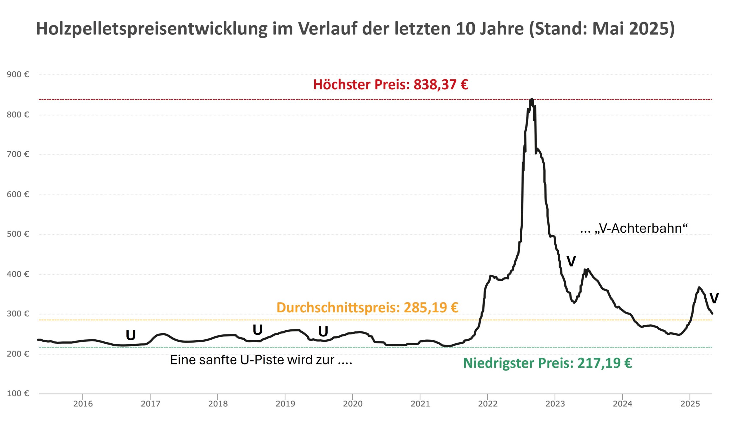 preisentwicklung pellets lose
